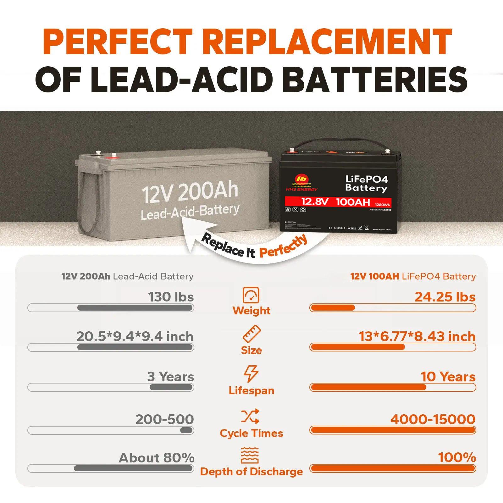 12V 100Ah 110Ah Cranking LiFePO4 Battery Rechargeable Lithium Battery CCA1100 Perfect for Car Auto Finishing Boat Starting Marine
