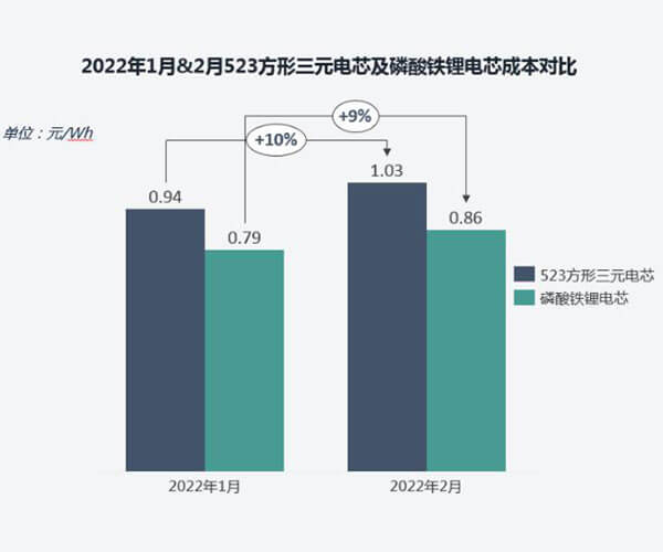 he cost of ternary batteries has exceeded ￥1000/KWh