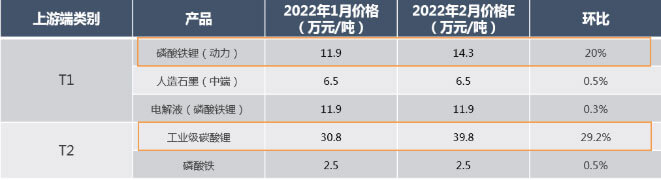 he cost of ternary batteries has exceeded ￥1000/KWh