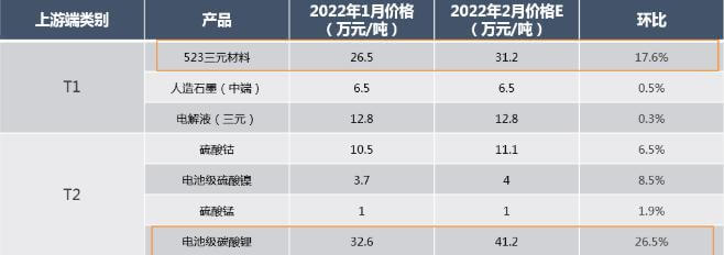 he cost of ternary batteries has exceeded ￥1000/KWh