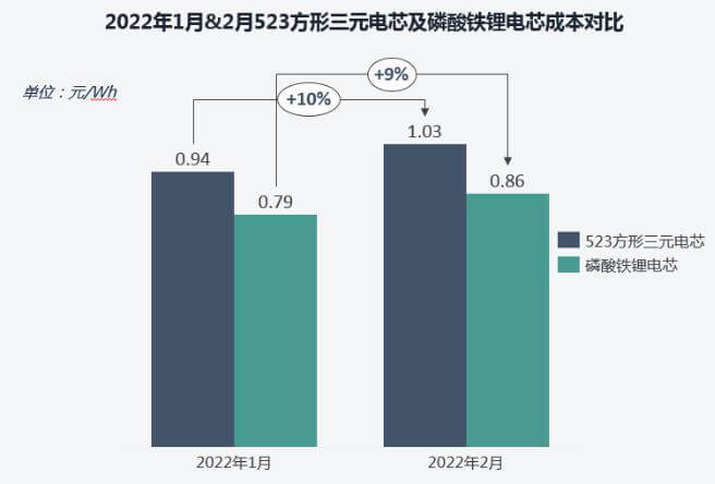 he cost of ternary batteries has exceeded ￥1000/KWh